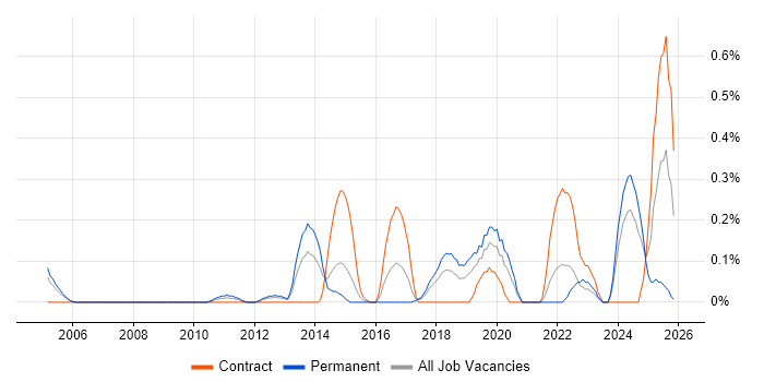 Biometrics job vacancy trend in Cheshire