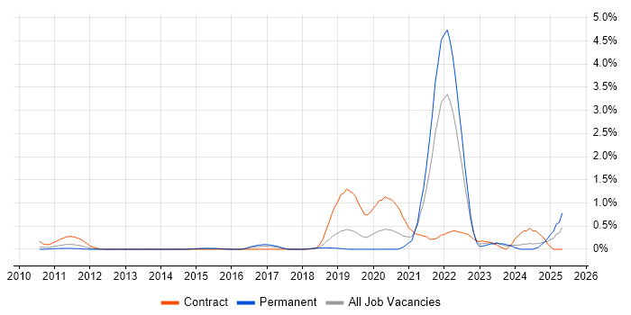 Job vacancy trend for Biopharmaceutical in Cheshire