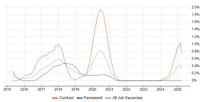 Job vacancy trend for Bitbucket Server in Cheshire