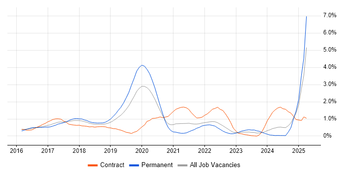 Job vacancy trend for Bitbucket in Cheshire