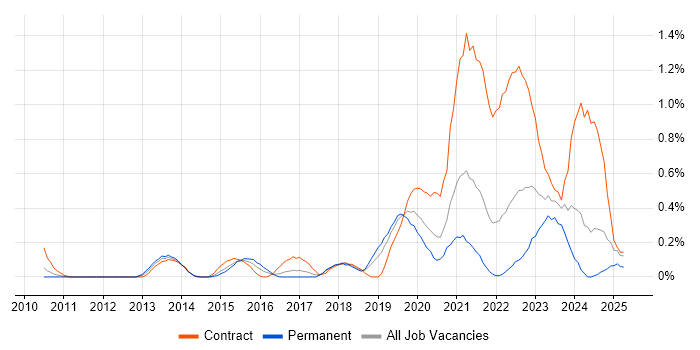 Job vacancy trend for BitLocker in Cheshire Job vacancy trend for BitLocker in Cheshire