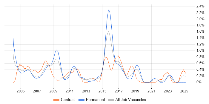 Job vacancy trend for BizTalk Server in Cheshire Job vacancy trend for BizTalk Server in Cheshire