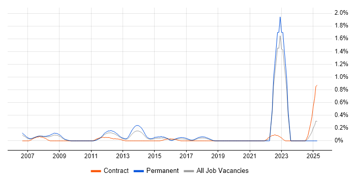 Job vacancy trend for Black-Box Testing in Cheshire