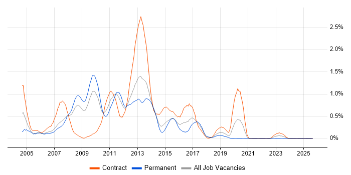 Blackberry job vacancy trend in Cheshire Blackberry job vacancy trend in Cheshire