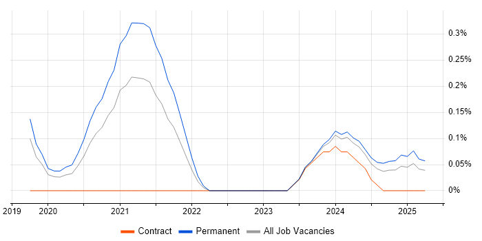 Job vacancy trend for Blazor in Cheshire Job vacancy trend for Blazor in Cheshire