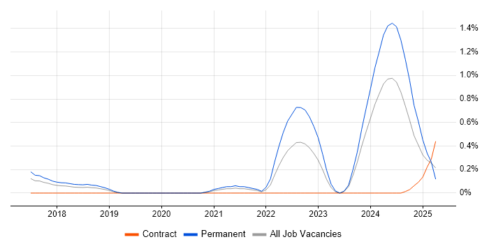 Job vacancy trend for Blockchain in Cheshire Job vacancy trend for Blockchain in Cheshire