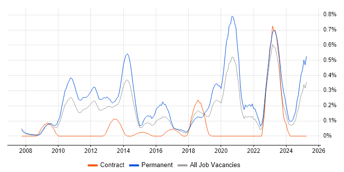 Job vacancy trend for Blog in Cheshire Job vacancy trend for Blog in Cheshire