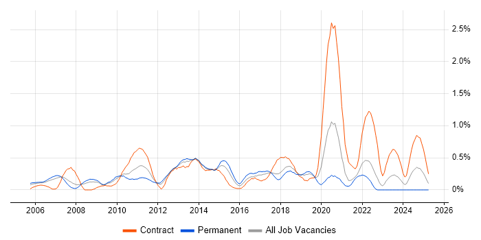 Job vacancy trend for Blue Coat in Cheshire Job vacancy trend for Blue Coat in Cheshire