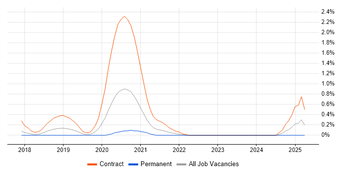 Job vacancy trend for Blue-Green Deployment in Cheshire
