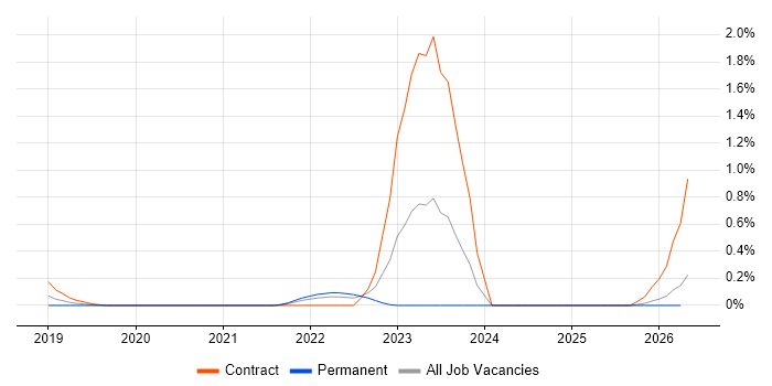 Blue Team job vacancy trend in Cheshire