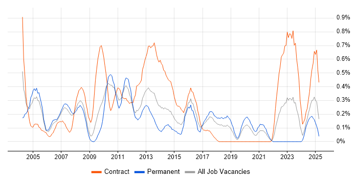 Job vacancy trend for BMC in Cheshire