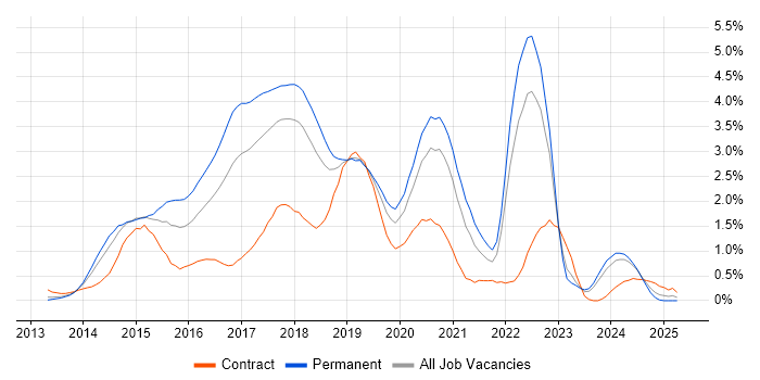 Job vacancy trend for Bootstrap in Cheshire