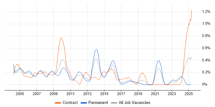 Job vacancy trend for BPR in Cheshire Job vacancy trend for BPR in Cheshire