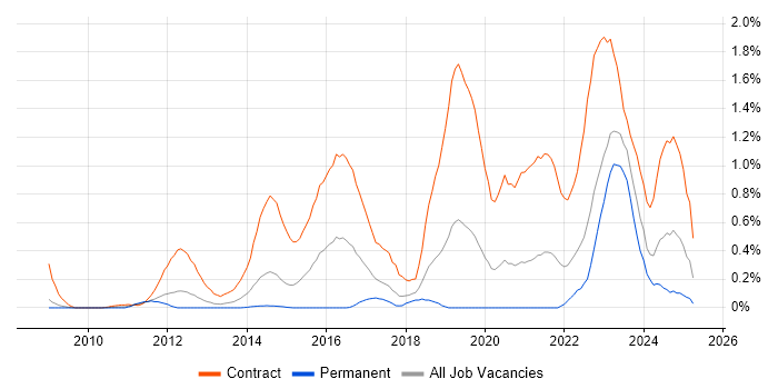 Job vacancy trend for BPSS Clearance in Cheshire Job vacancy trend for BPSS Clearance in Cheshire