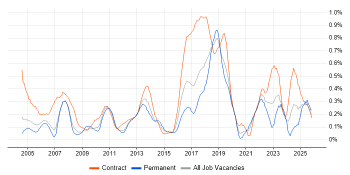 Break/Fix job vacancy trend in Cheshire