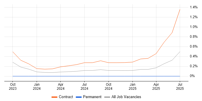 Job vacancy trend for Broadcom in Cheshire