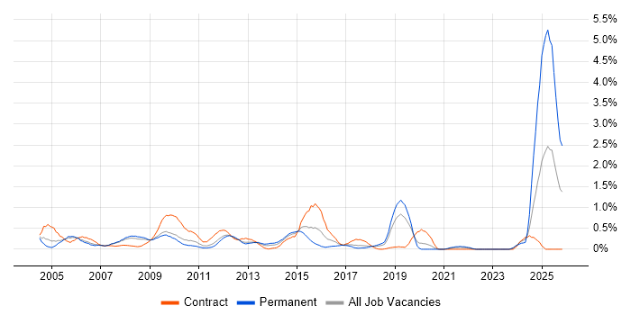 BT job vacancy trend in Cheshire