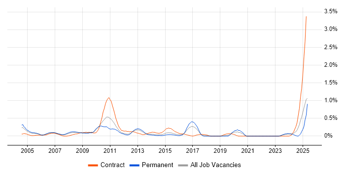 Job vacancy trend for Budget Control in Cheshire Job vacancy trend for Budget Control in Cheshire