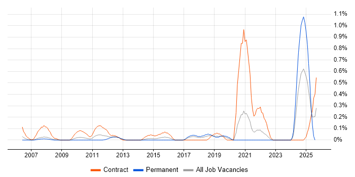 Job vacancy trend for Budgeting and Resource Allocation in Cheshire