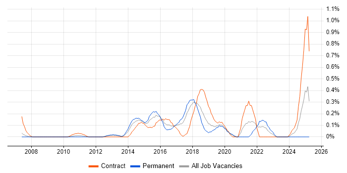 Job vacancy trend for Build Automation in Cheshire