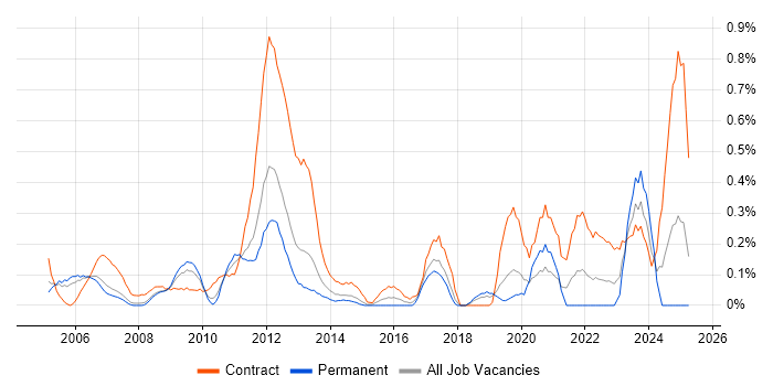 Job vacancy trend for Build Engineer in Cheshire Job vacancy trend for Build Engineer in Cheshire