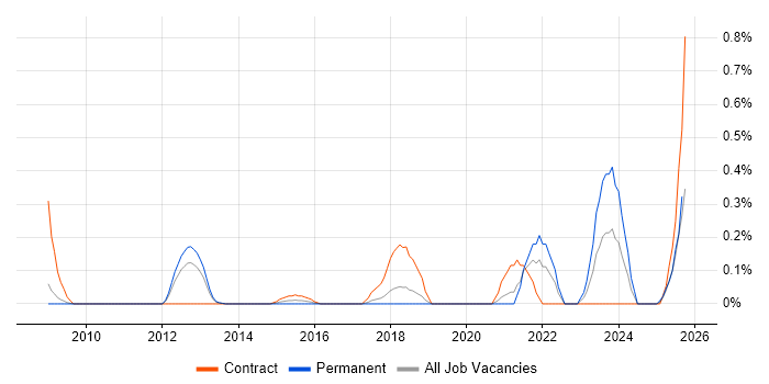 Burndown Charts job vacancy trend in Cheshire