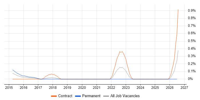 Burp Suite job vacancy trend in Cheshire