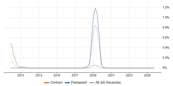 Business Agility job vacancy trend in Cheshire