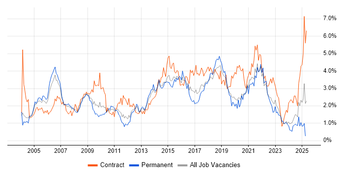 Job vacancy trend for Business Analysis in Cheshire