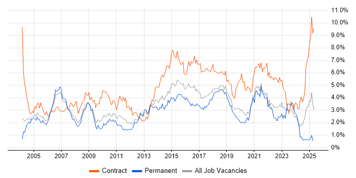 Job vacancy trend for Business Analyst in Cheshire Job vacancy trend for Business Analyst in Cheshire
