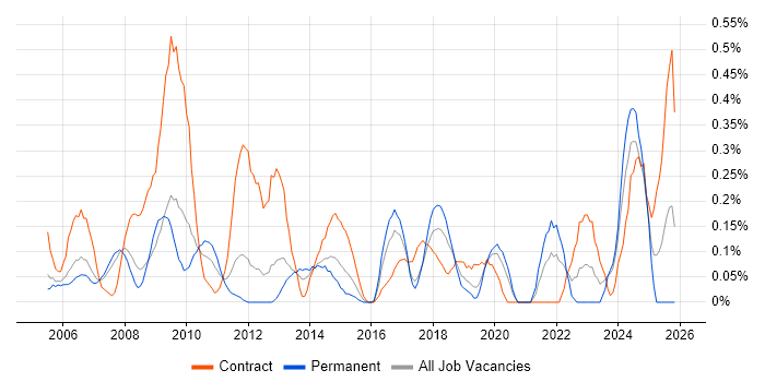 Business Architect job vacancy trend in Cheshire