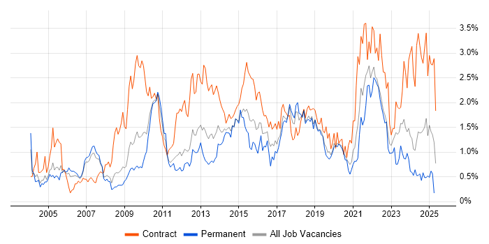 Job vacancy trend for Business Case in Cheshire Job vacancy trend for Business Case in Cheshire