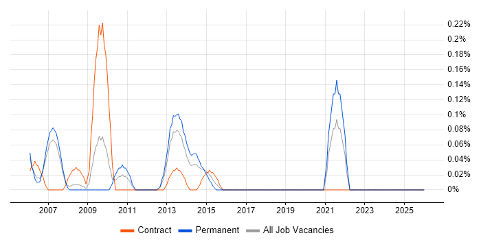 Business Change Consultant job vacancy trend in Cheshire