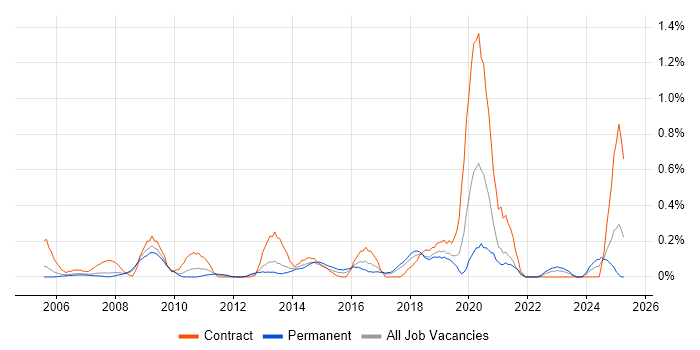 Job vacancy trend for Business Change Management in Cheshire Job vacancy trend for Business Change Management in Cheshire