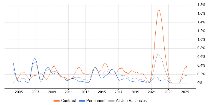 Job vacancy trend for Business Change Manager in Cheshire Job vacancy trend for Business Change Manager in Cheshire