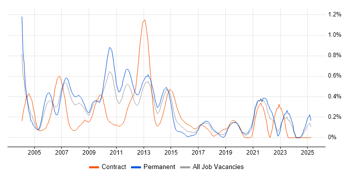 Job vacancy trend for Business Consultant in Cheshire