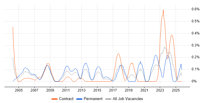 Business Continuity Planning job vacancy trend in Cheshire