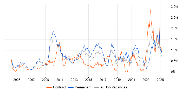 Job vacancy trend for Business Continuity in Cheshire Job vacancy trend for Business Continuity in Cheshire
