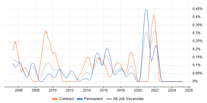Job vacancy trend for Business Data Analyst in Cheshire