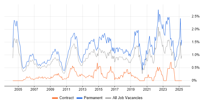 Job vacancy trend for Business Development in Cheshire Job vacancy trend for Business Development in Cheshire