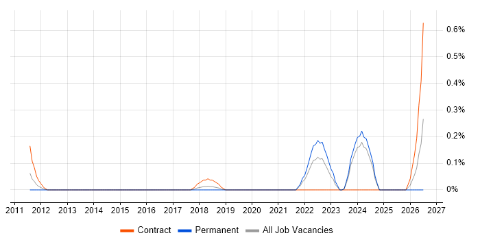 Business Enablement job vacancy trend in Cheshire