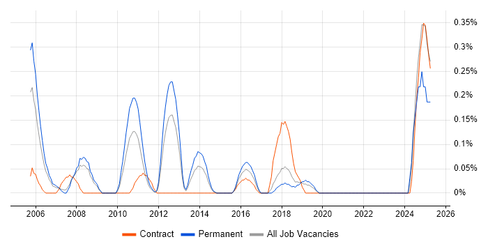 Job vacancy trend for Business Impact Analysis in Cheshire