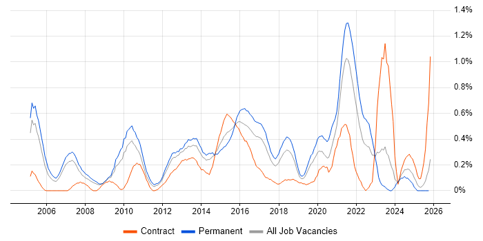 Business Intelligence Analyst job vacancy trend in Cheshire