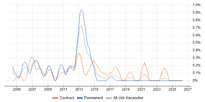Business Intelligence Consultant job vacancy trend in Cheshire