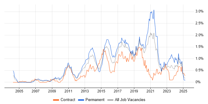 Job vacancy trend for Business Intelligence Developer in Cheshire Job vacancy trend for Business Intelligence Developer in Cheshire