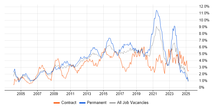 Job vacancy trend for Business Intelligence in Cheshire
