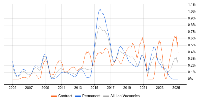 Job vacancy trend for Business IT Analyst in Cheshire