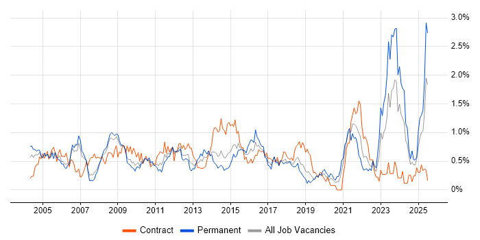 Job vacancy trend for Business Manager in Cheshire Job vacancy trend for Business Manager in Cheshire