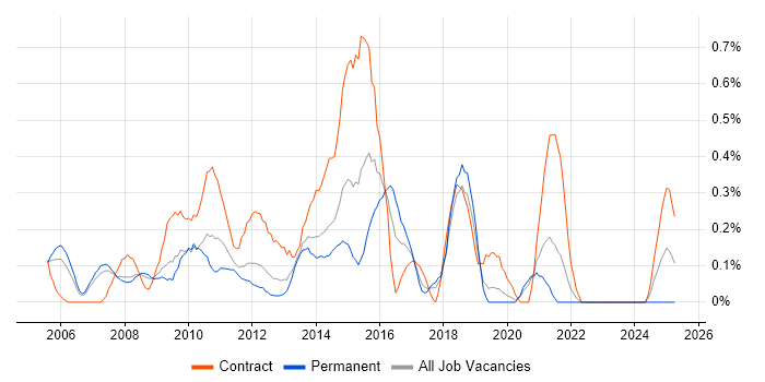 Job vacancy trend for Business Process Analysis in Cheshire