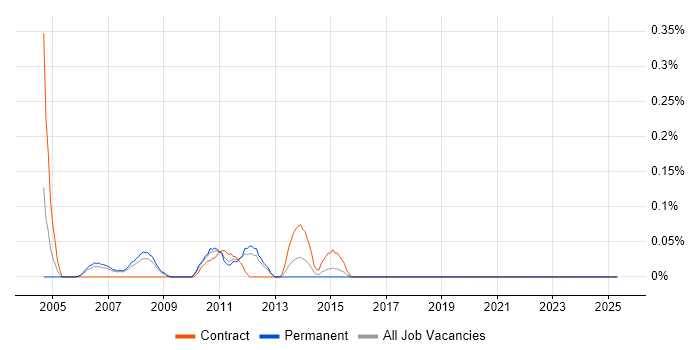 Job vacancy trend for Business Process Manager in Cheshire